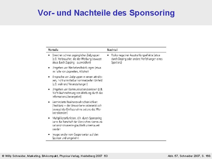 Vor- und Nachteile des Sponsoring Willy Schneider, Marketing, BA-kompakt, Physica-Verlag, Heidelberg 2007 63 Abb.