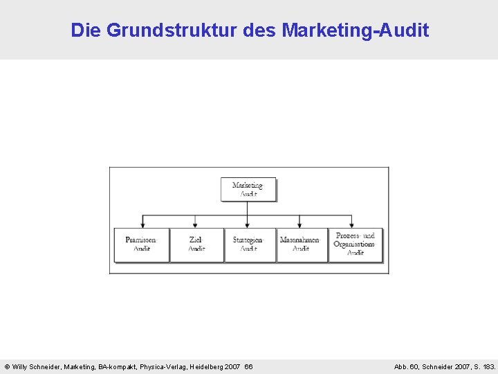 Die Grundstruktur des Marketing-Audit Willy Schneider, Marketing, BA-kompakt, Physica-Verlag, Heidelberg 2007 66 Abb. 60,