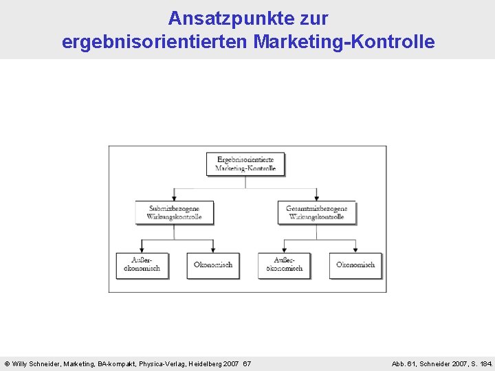 Ansatzpunkte zur ergebnisorientierten Marketing-Kontrolle Willy Schneider, Marketing, BA-kompakt, Physica-Verlag, Heidelberg 2007 67 Abb. 61,