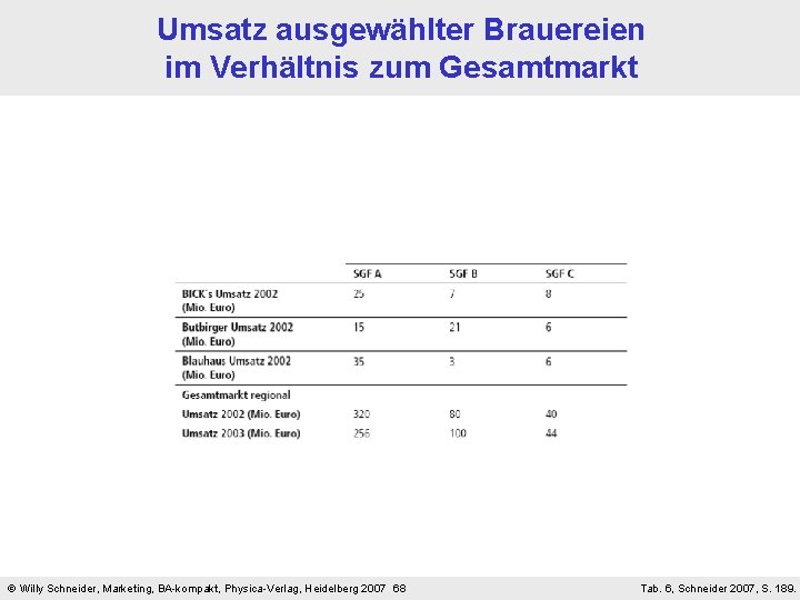 Umsatz ausgewählter Brauereien im Verhältnis zum Gesamtmarkt Willy Schneider, Marketing, BA-kompakt, Physica-Verlag, Heidelberg 2007