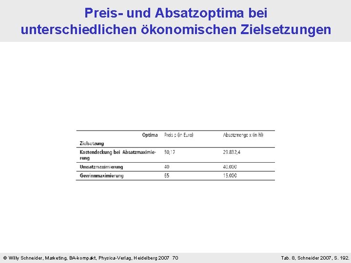 Preis- und Absatzoptima bei unterschiedlichen ökonomischen Zielsetzungen Willy Schneider, Marketing, BA-kompakt, Physica-Verlag, Heidelberg 2007