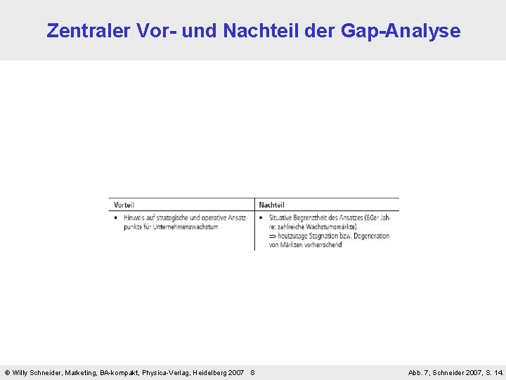 Zentraler Vor- und Nachteil der Gap-Analyse Willy Schneider, Marketing, BA-kompakt, Physica-Verlag, Heidelberg 2007 8 Zentraler Vor- und Nachteil der Gap-Analyse Willy Schneider, Marketing, BA-kompakt, Physica-Verlag, Heidelberg 2007 8