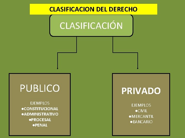 CLASIFICACION DEL DERECHO CLASIFICACIÓN PUBLICO EJEMPLOS ●CONSTITUCIONAL ●ADMINISTRATIVO ●PROCESAL ●PENAL PRIVADO EJEMPLOS ●CIVIL ●MERCANTIL