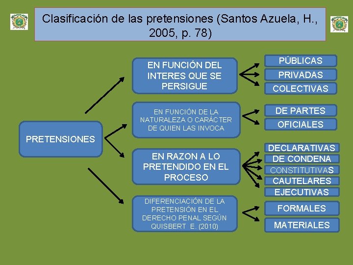 Clasificación de las pretensiones (Santos Azuela, H. , 2005, p. 78) EN FUNCIÓN DEL
