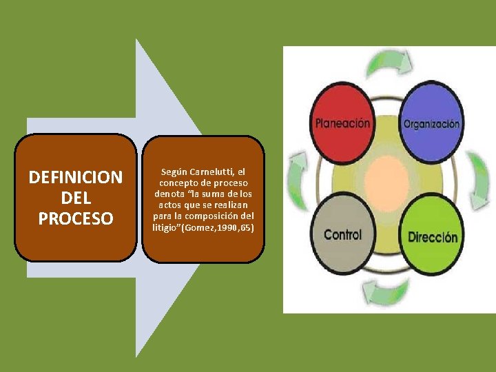 DEFINICION DEL PROCESO Según Carnelutti, el concepto de proceso denota “la suma de los