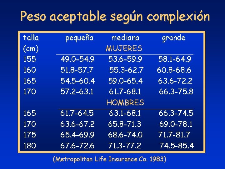 Peso aceptable según complexión talla (cm) 155 160 165 170 pequeña 49. 0 -54.