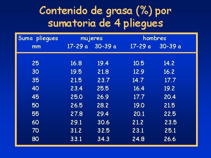 Contenido de grasa (%) por sumatoria de 4 pliegues Suma pliegues mm 25 30