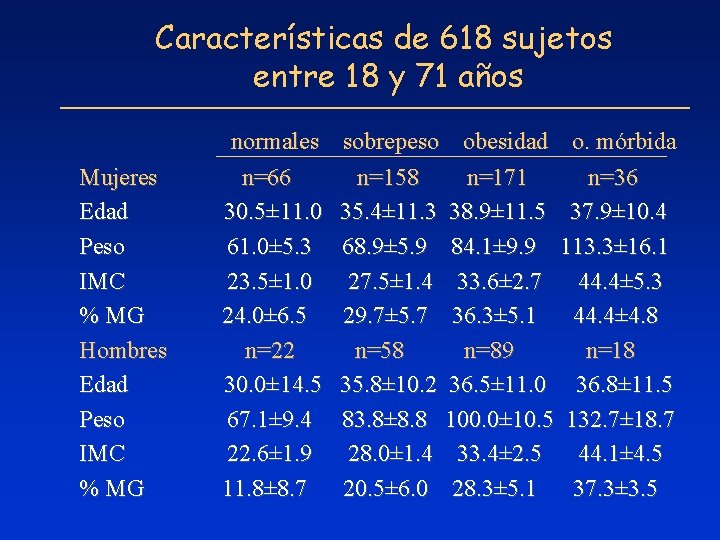 Características de 618 sujetos entre 18 y 71 años Mujeres Edad Peso IMC %