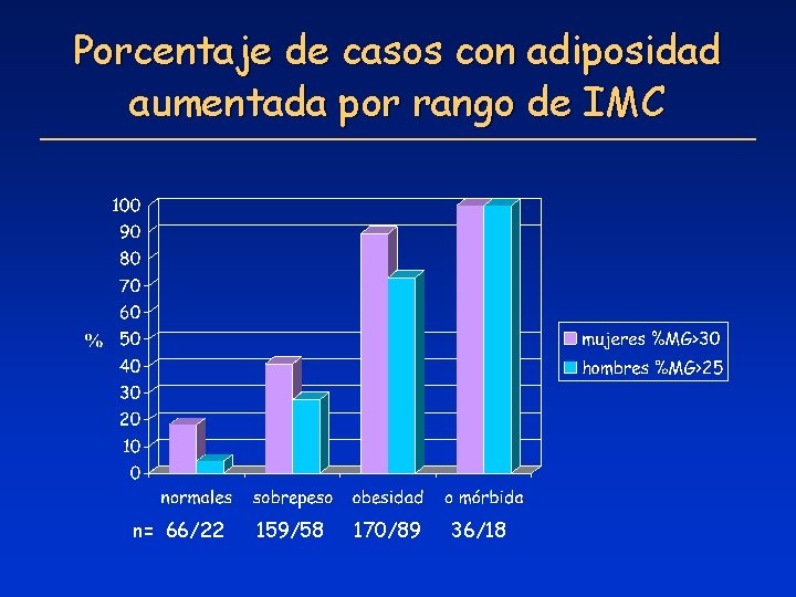 Porcentaje de casos con adiposidad aumentada por rango de IMC n= 66/22 159/58 170/89