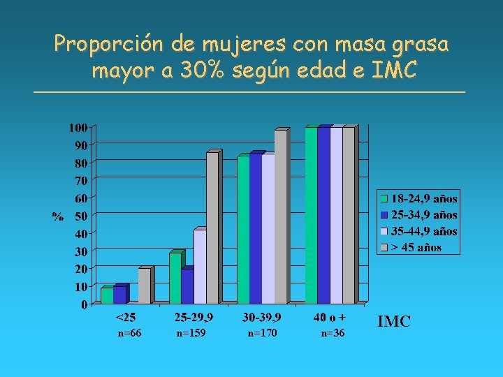 Proporción de mujeres con masa grasa mayor a 30% según edad e IMC n=66