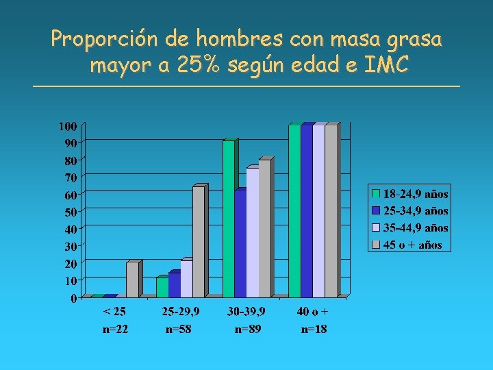 Proporción de hombres con masa grasa mayor a 25% según edad e IMC n=22