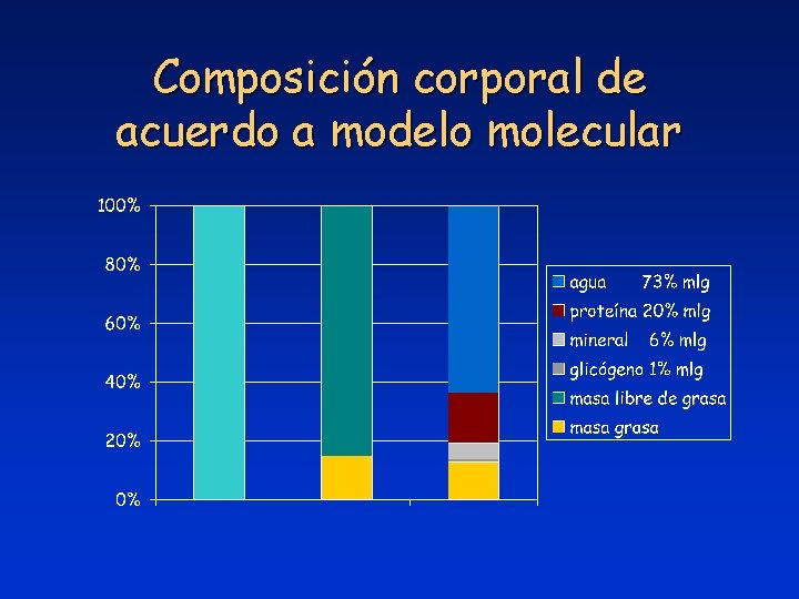 Composición corporal de acuerdo a modelo molecular 