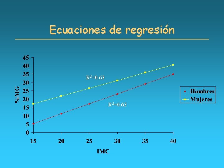 Ecuaciones de regresión R 2=0. 63 