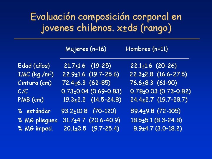 Evaluación composición corporal en jovenes chilenos. x±ds (rango) Mujeres (n=16) Edad (años) IMC (kg.