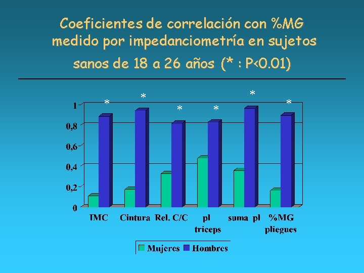 Coeficientes de correlación con %MG medido por impedanciometría en sujetos sanos de 18 a