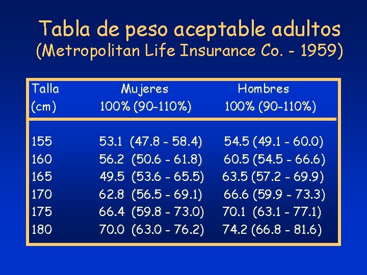 Tabla de peso aceptable adultos (Metropolitan Life Insurance Co. - 1959) Talla (cm) Mujeres