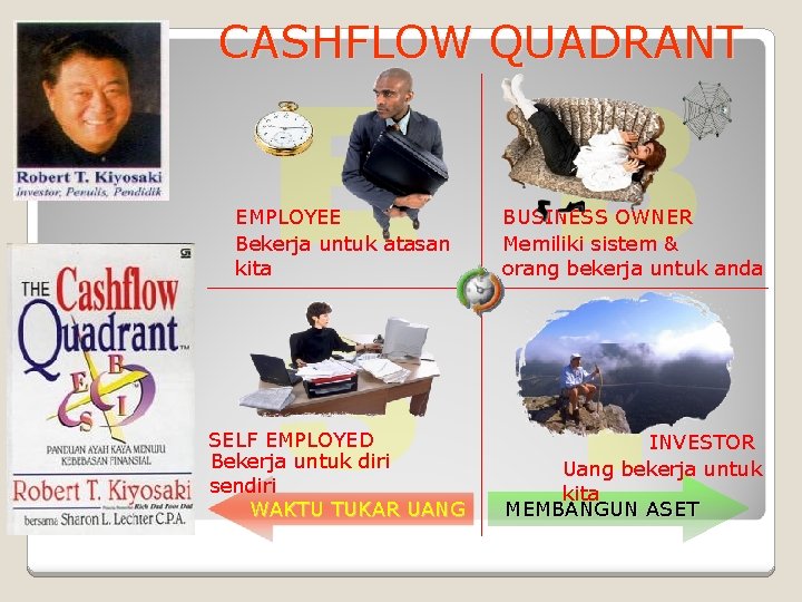 CASHFLOW QUADRANT EMPLOYEE Bekerja untuk atasan kita BUSINESS OWNER Memiliki sistem & orang bekerja