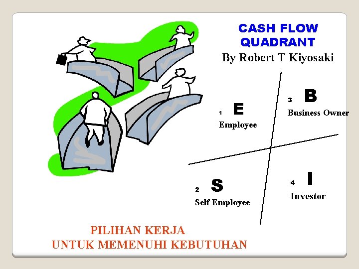 CASH FLOW QUADRANT By Robert T Kiyosaki 1 E 3 B Business Owner Employee