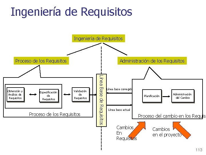 Ingeniería de Requisitos Proceso de los Requisitos Especificación de Requisitos Validación de Requisitos Proceso