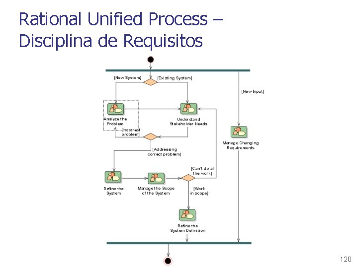 Rational Unified Process – Disciplina de Requisitos 120 