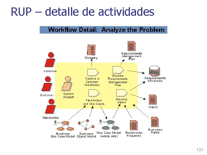 RUP – detalle de actividades 121 