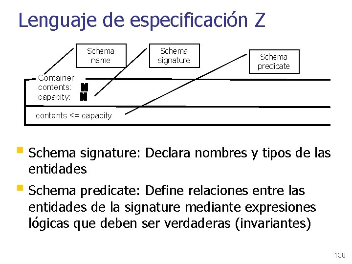 Lenguaje de especificación Z Schema name Schema signature Schema predicate Container contents: capacity: contents