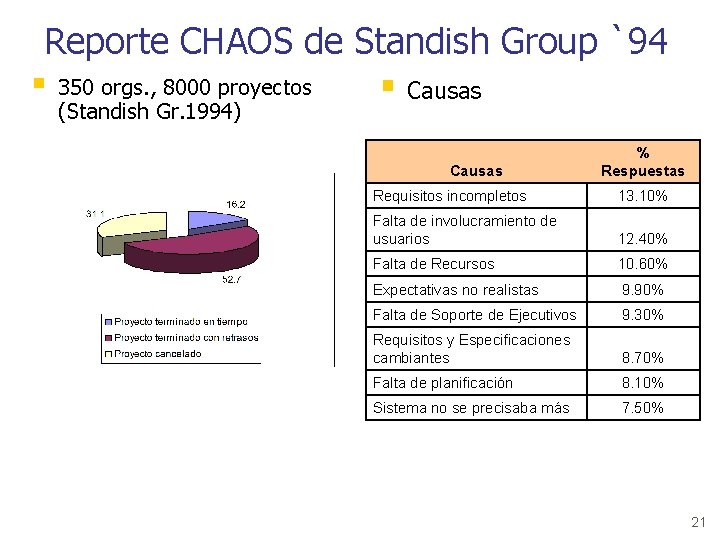 Reporte CHAOS de Standish Group `94 § 350 orgs. , 8000 proyectos § Causas