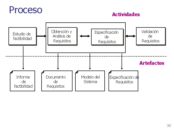 Proceso Estudio de factibilidad Actividades Obtención y Análisis de Requisitos Especificación de Requisitos Validación