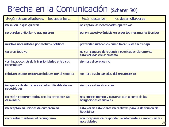 Brecha en la Comunicación Según desarrolladores, los usuarios. . . (Scharer ’ 90) Según