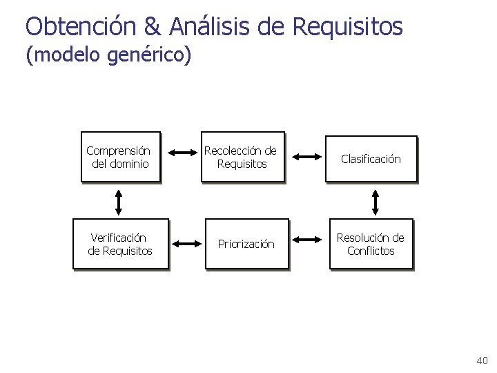 Obtención & Análisis de Requisitos (modelo genérico) Comprensión del dominio Recolección de Requisitos Verificación