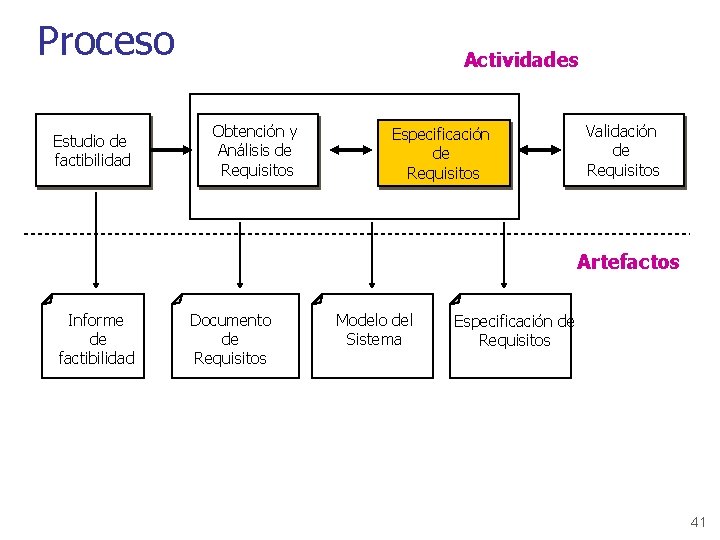 Proceso Estudio de factibilidad Actividades Obtención y Análisis de Requisitos Especificación de Requisitos Validación