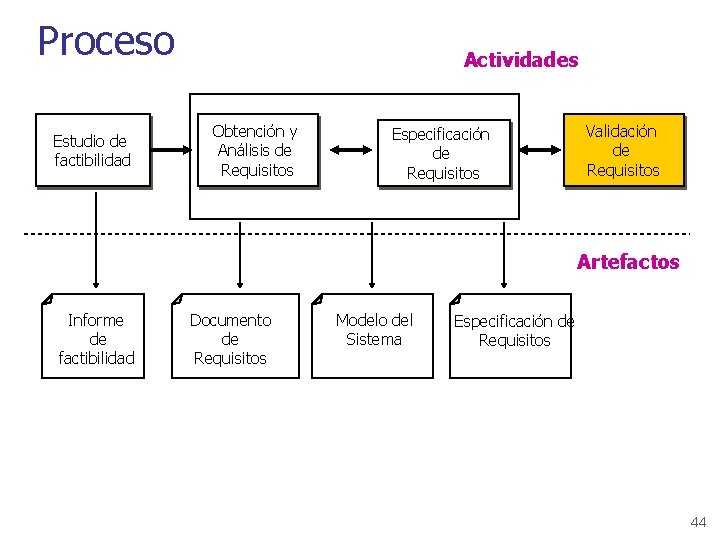 Proceso Estudio de factibilidad Actividades Obtención y Análisis de Requisitos Especificación de Requisitos Validación