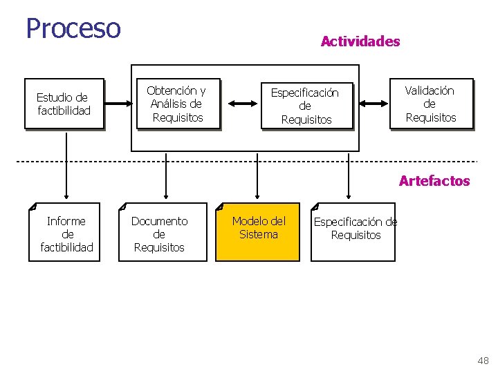 Proceso Estudio de factibilidad Actividades Obtención y Análisis de Requisitos Especificación de Requisitos Validación