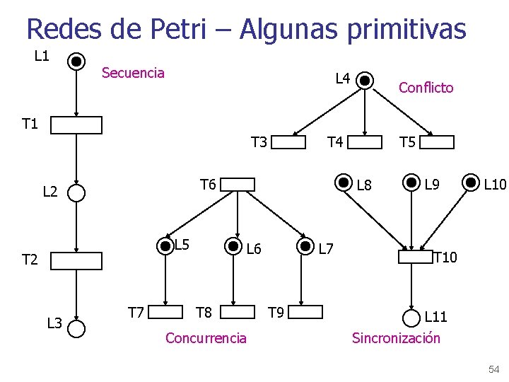 Redes de Petri – Algunas primitivas L 1 Secuencia L 4 Conflicto T 1