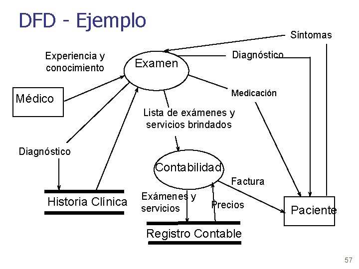 DFD - Ejemplo Experiencia y conocimiento Síntomas Diagnóstico Examen Medicación Médico Lista de exámenes