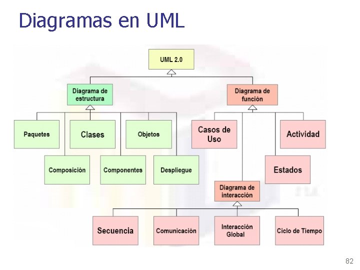 Diagramas en UML 82 