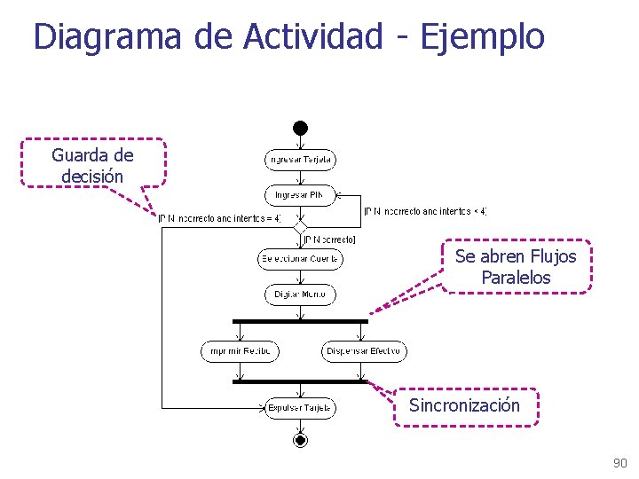 Diagrama de Actividad - Ejemplo Guarda de decisión Se abren Flujos Paralelos Sincronización 90