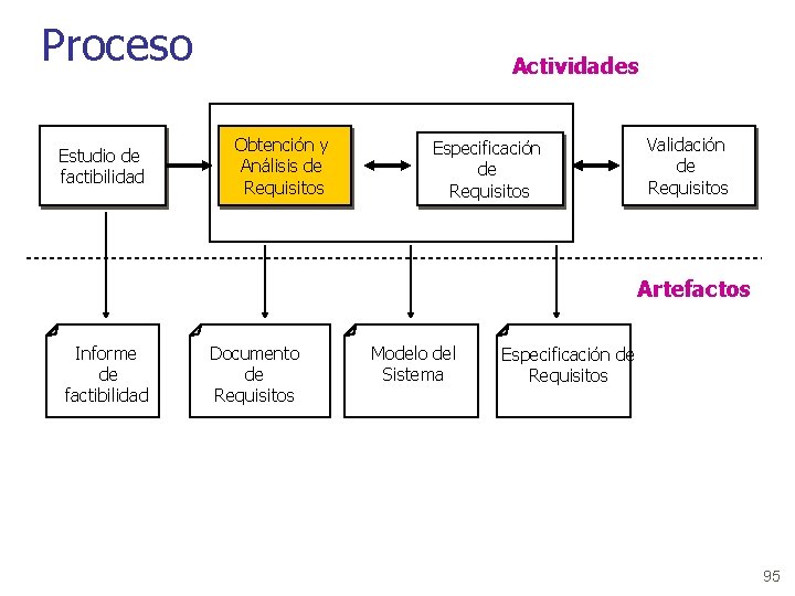 Proceso Estudio de factibilidad Actividades Obtención y Análisis de Requisitos Especificación de Requisitos Validación