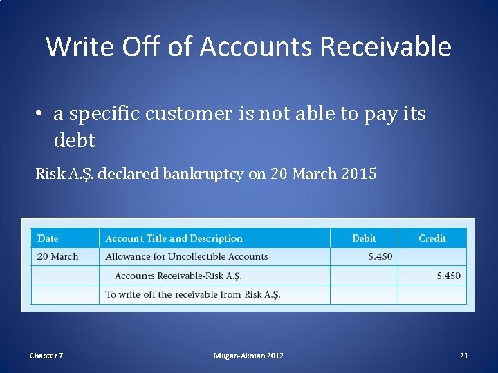 Write Off of Accounts Receivable • a specific customer is not able to pay