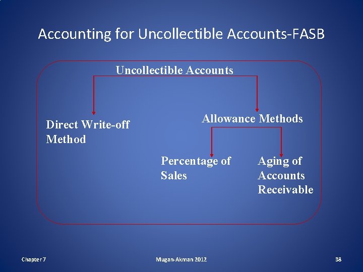 Accounting for Uncollectible Accounts-FASB Uncollectible Accounts Direct Write-off Method Allowance Methods Percentage of Sales