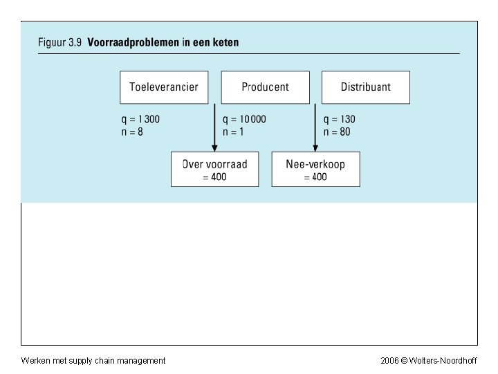Werken met supply chain management 2006 © Wolters-Noordhoff 