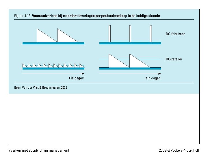 Werken met supply chain management 2006 © Wolters-Noordhoff 