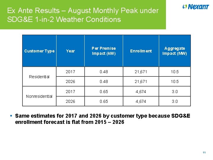 Ex Ante Results – August Monthly Peak under SDG&E 1 -in-2 Weather Conditions Customer