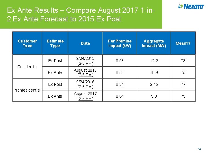 Ex Ante Results – Compare August 2017 1 -in 2 Ex Ante Forecast to