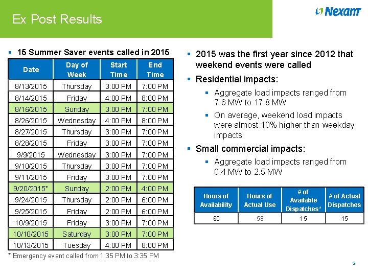 Ex Post Results § 15 Summer Saver events called in 2015 Date Day of