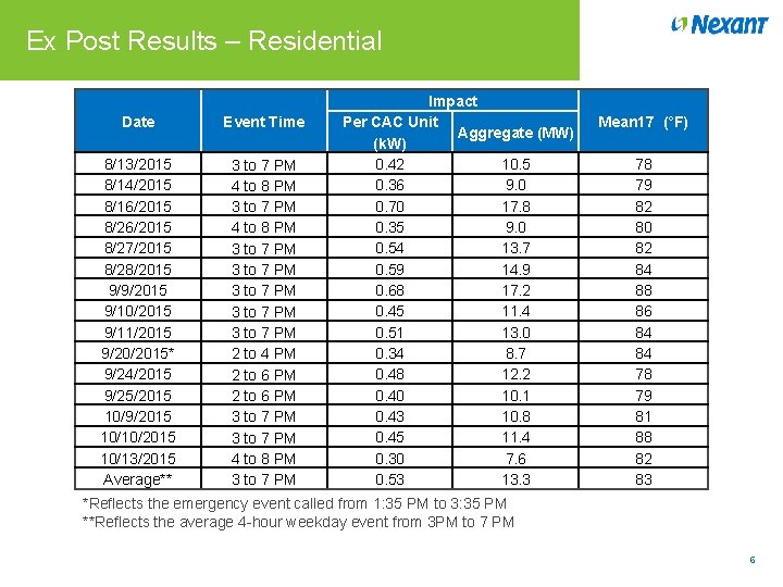 Ex Post Results – Residential Date Event Time 8/13/2015 8/14/2015 8/16/2015 8/27/2015 8/28/2015 9/9/2015