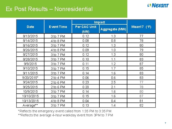 Ex Post Results – Nonresidential Date Event Time 8/13/2015 8/14/2015 8/16/2015 8/27/2015 8/28/2015 9/9/2015