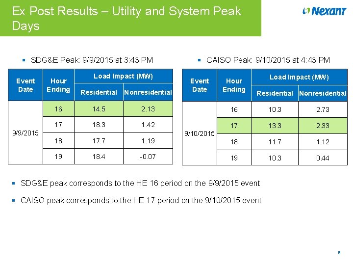 Ex Post Results – Utility and System Peak Days § SDG&E Peak: 9/9/2015 at