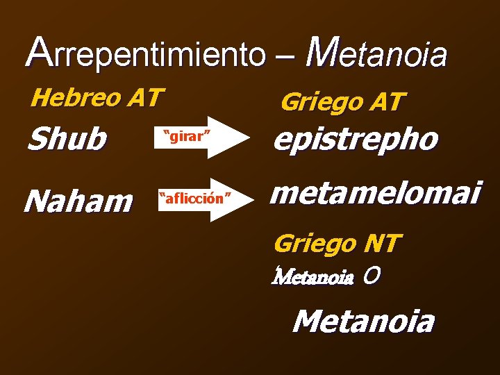 Arrepentimiento – Metanoia Hebreo AT Shub Naham Griego AT “girar” epistrepho “aflicción” metamelomai Griego