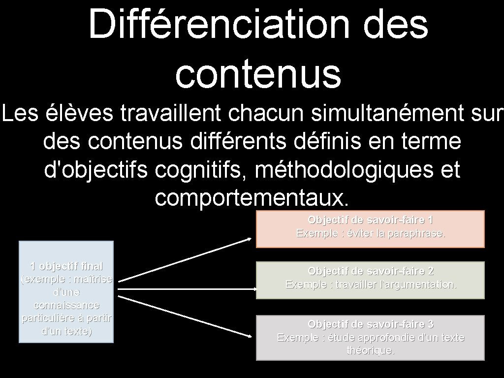Différenciation des contenus Les élèves travaillent chacun simultanément sur des contenus différents définis en